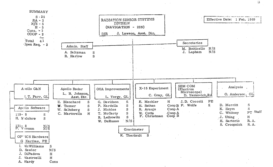Apollo MIT Org Chart, February 1969, Page 11