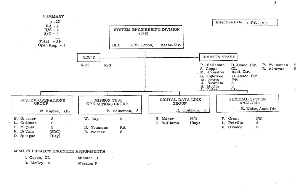 Apollo MIT Org Chart, February 1969, Page 13
