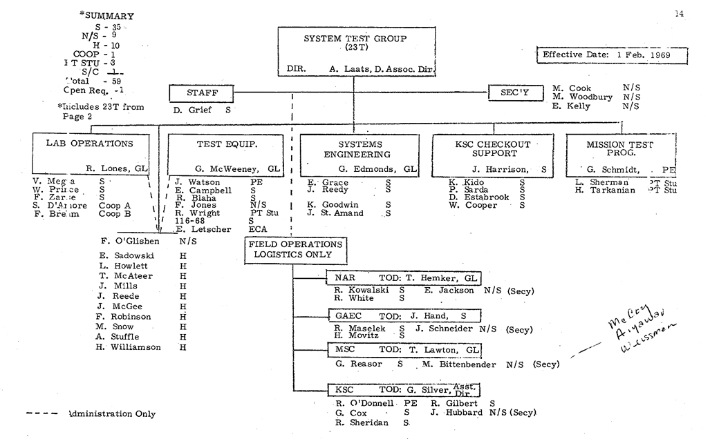 Apollo MIT Org Chart, February 1969, Page 14