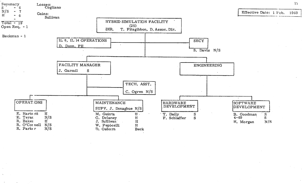 Apollo MIT Org Chart, February 1969, Page 15