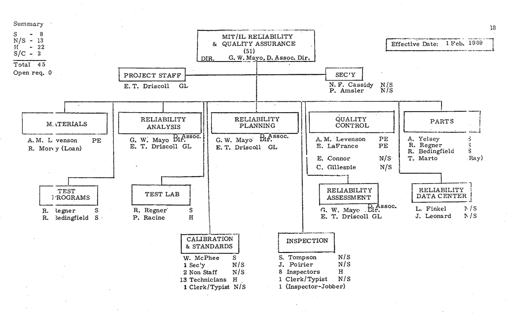 Apollo MIT Org Chart, February 1969, Page 18
