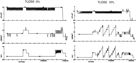 Figure 10:  Effect of TLOSS on Executive and Waitlist Resources