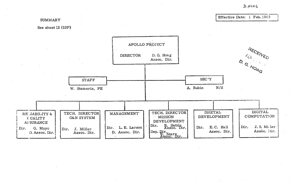 Watson Organization Chart