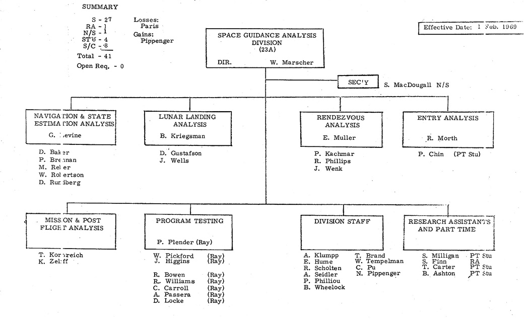Apollo MIT Org Chart, February 1969, Page 4