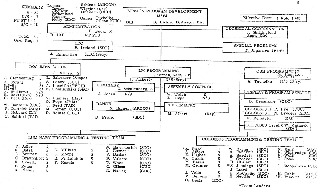 Apollo MIT Org Chart, February 1969, Page 5
