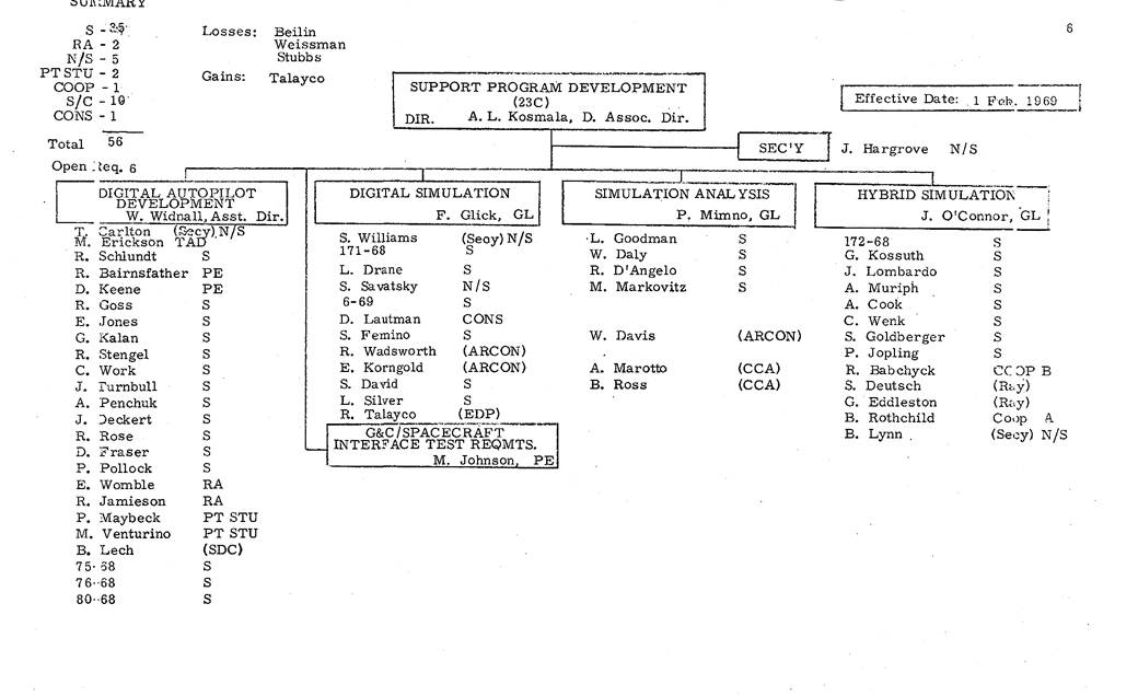 Apollo MIT Org Chart, February 1969, Page 6