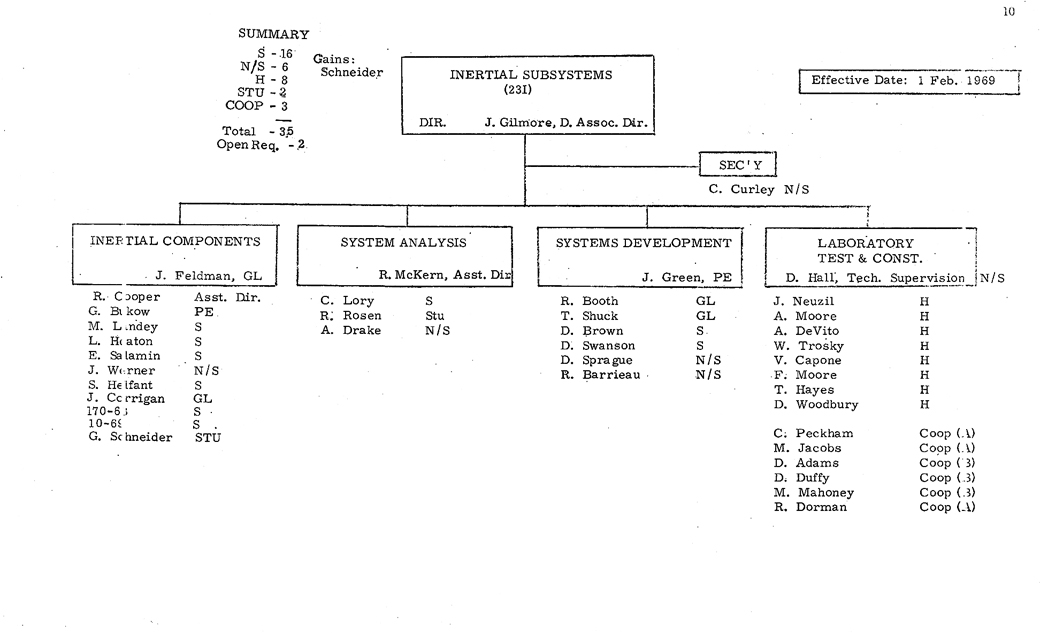 Apollo MIT Org Chart, February 1969, Page 10