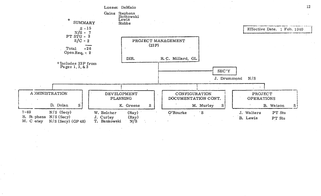 Apollo MIT Org Chart, February 1969, Page 12