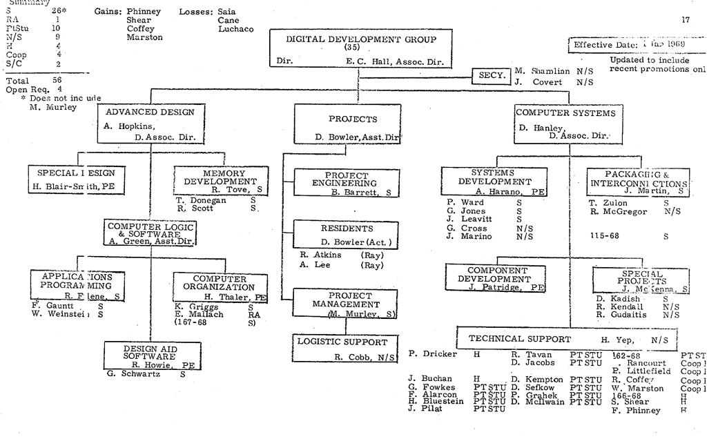 Apollo MIT Org Chart, February 1969, Page 17