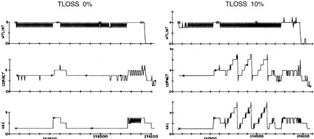 Figure 10:  Effect of TLOSS on Executive and Waitlist Resources