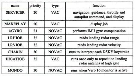 Table 1: Jobs Active During the Lunar Landing