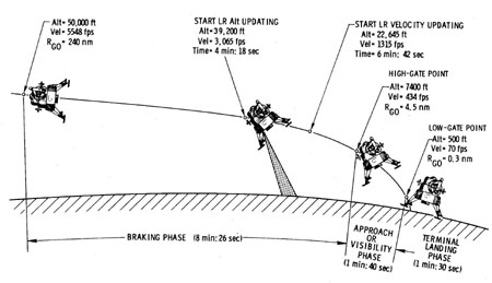 Figure 5:  Phases of the Lunar Landing