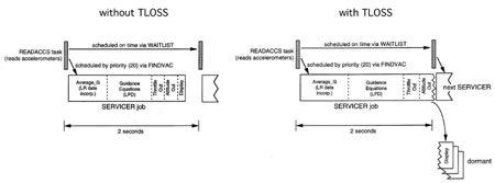 Figure 9: SERVICER Operation, With and Without TLOSS