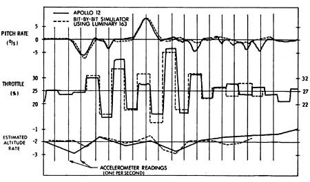 Figure 12: Throttle Excursions During Apollo 12 P66