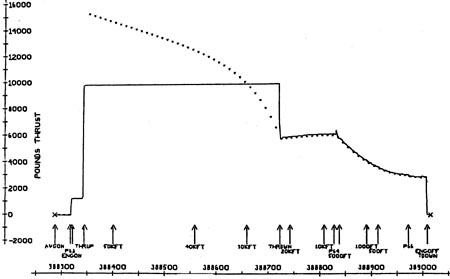 Figure 6:  Commanded Versus Actual Thrust